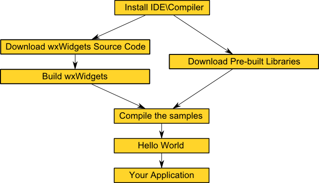 Programs Using Wxwidgets Hello